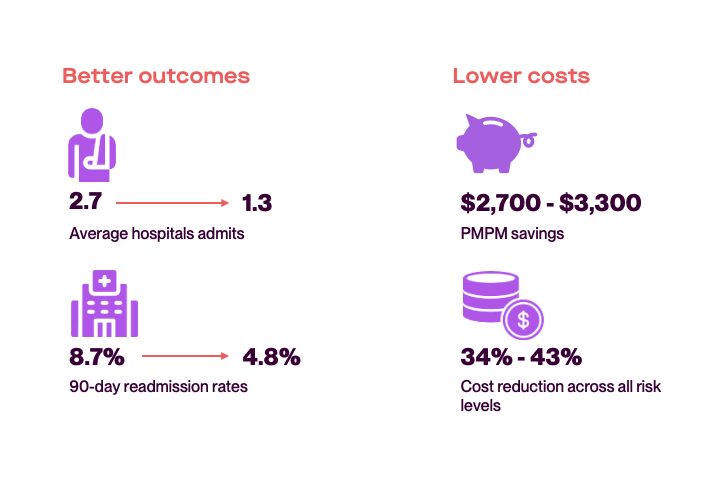 Medicare Home Health Outcomes