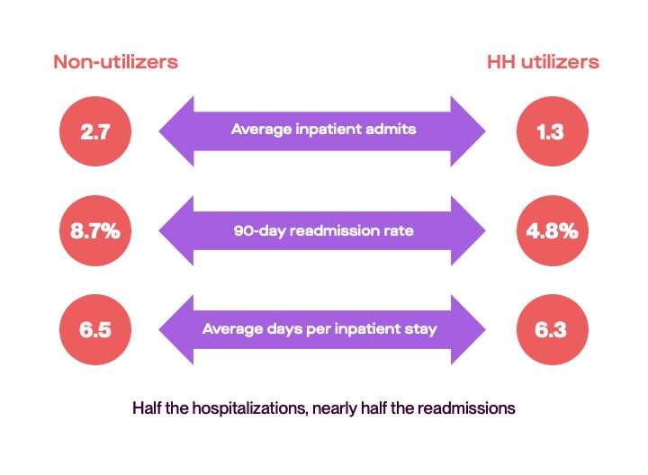 Home health keeps patients out of the hospital longer