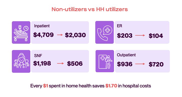 Home health lowers system usage
